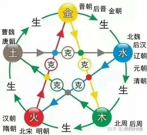 朝代五行|中国历史各朝代五行演化规律（完整的“五德终始”说）